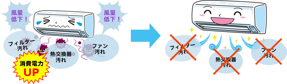 エアコンをキレイに掃除するだけで、高い電気代対策ができます。