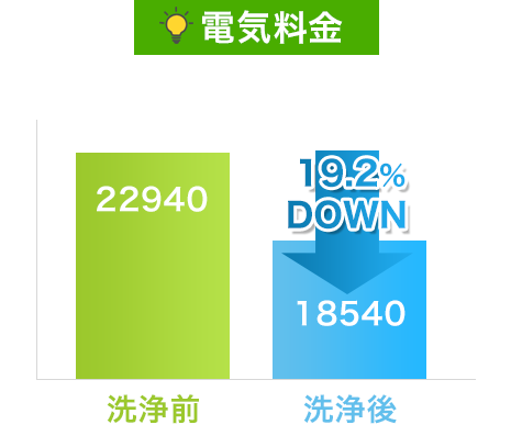 電気料金