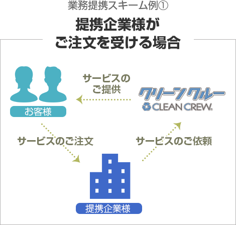 提携企業様がご注文を受ける場合