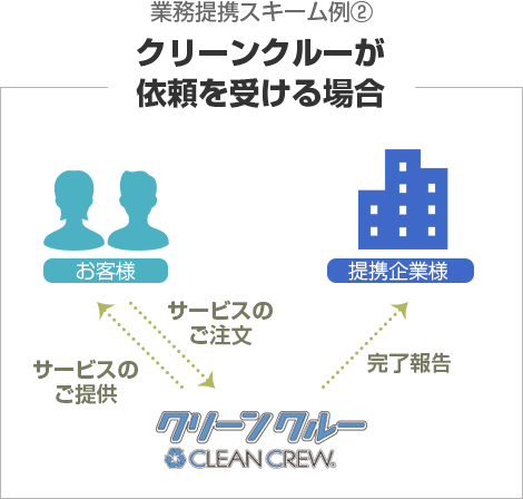 クリーンクルーが依頼を受ける場合