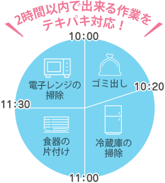 2時間以内で出来る作業をテキパキ対応！