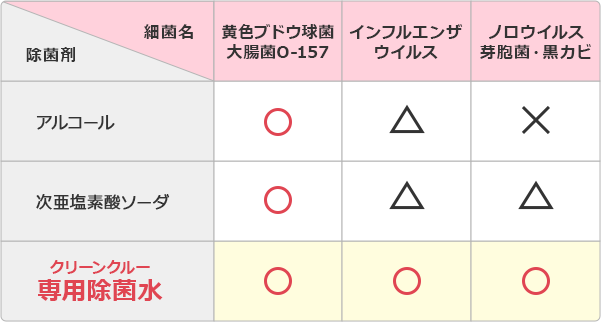 除菌力比較表