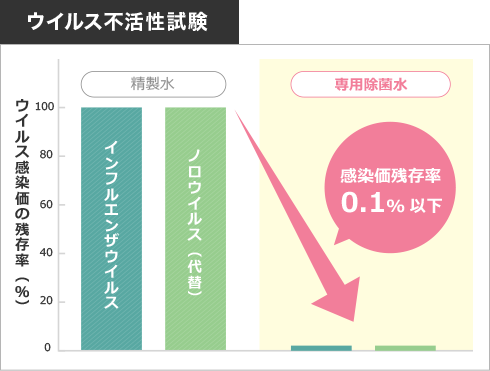 ウイルス不活性試験