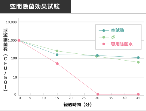 空間除菌効果試験