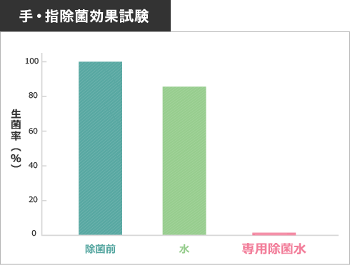 ⼿・指除菌効果試験