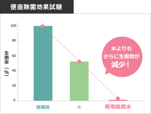 便座除菌効果試験